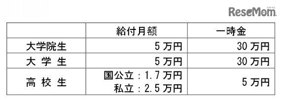 給付水準