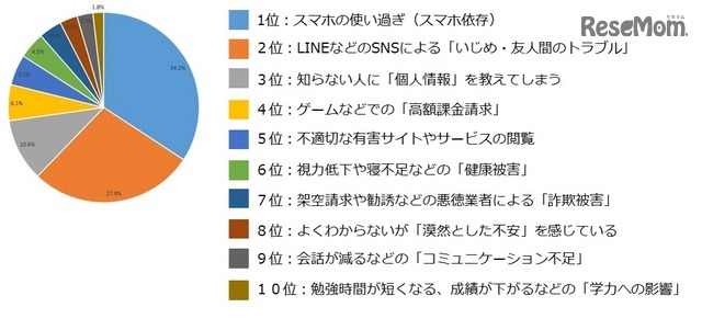 どのようなところに不安を感じるか