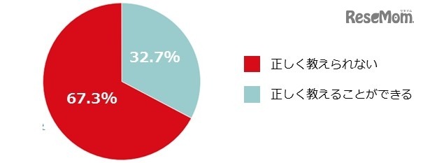 スマホの危険性を子どもに正しく教えられるか