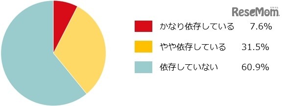 自身のスマホ利用について