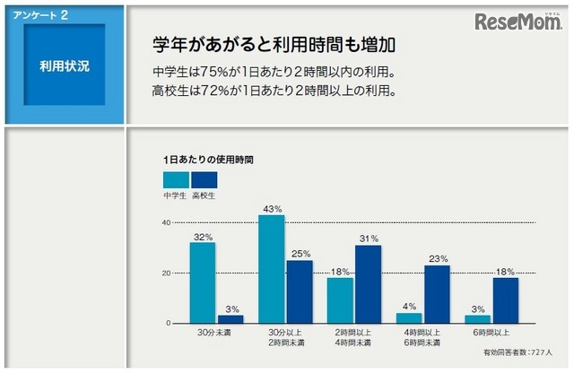 事前アンケート：利用状況