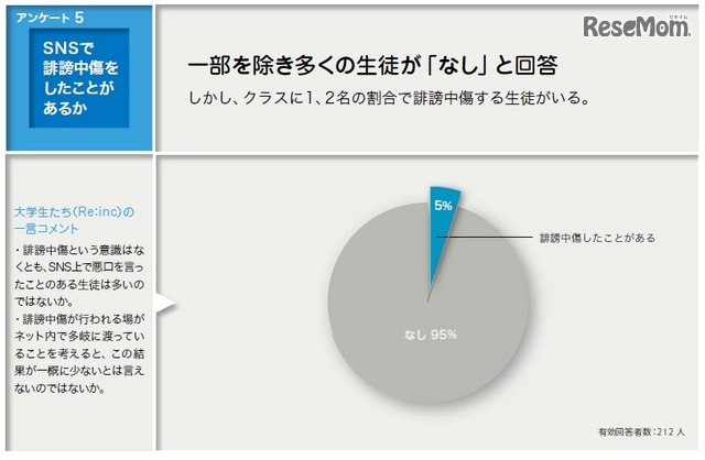 事前アンケート：SNSで誹謗中傷をしたことがあるか