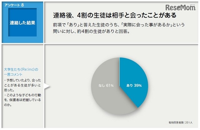事前アンケート：連絡した結果