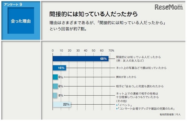 事前アンケート：会った理由