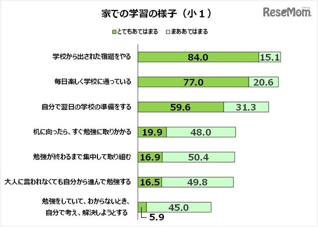 小学1年生の家庭での学習のようす