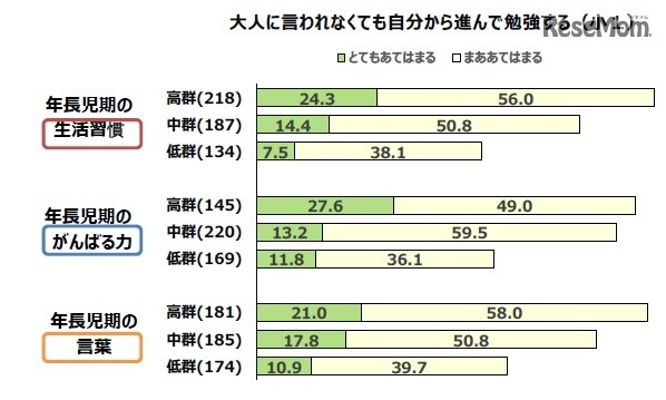 「自ら学ぶ学習態度」も、生活習慣や言葉の理解度によって、大きな差が出ている