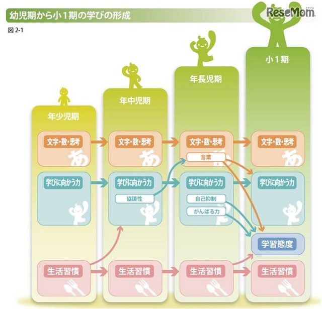 幼児期における「生活習慣」「がんばる力」「言葉」の3つが大切