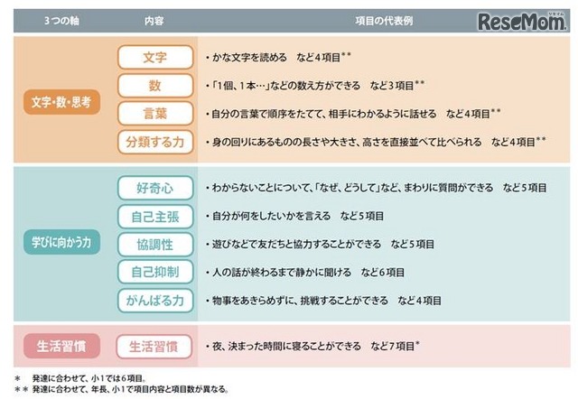 今回行った「家庭教育調査」の項目