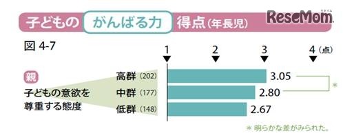 子どもの「がんばる力」は、親の態度によって明らかな差が出た