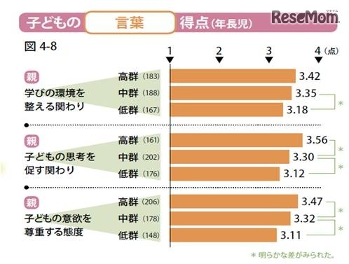 言葉の力では、親が「学びの環境を整える」ことも大事とされている