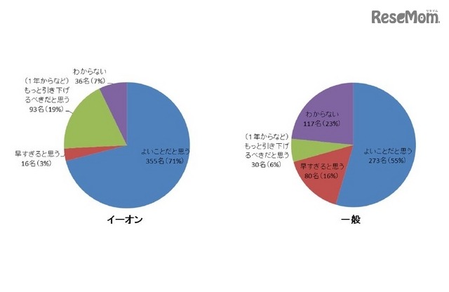 小学校の英語教育の早期化について
