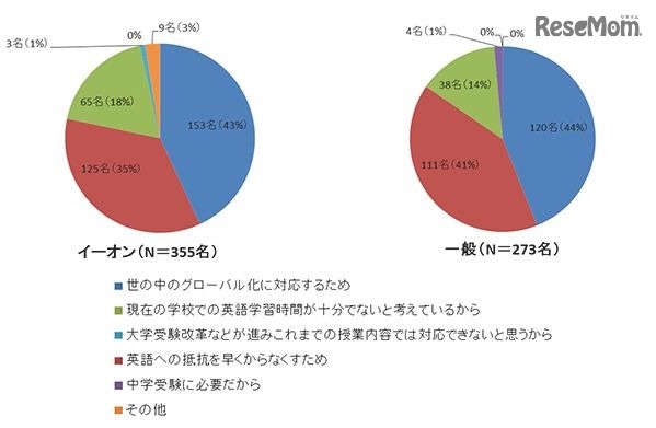 小学校の英語教育の早期化に賛成する理由