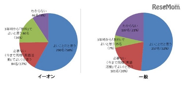 5、6年生の英語教科化について