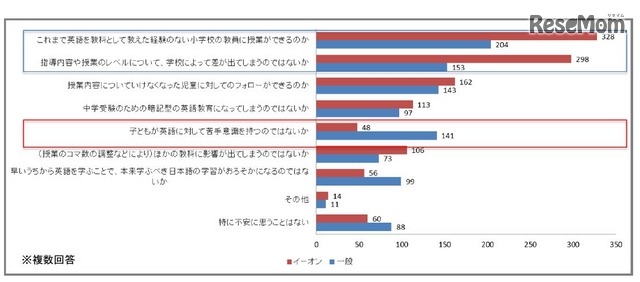 小学校の英語教育の変化について不安に思うこと