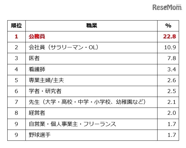 親（父親・母親）が将来子どもについてもらいたい仕事