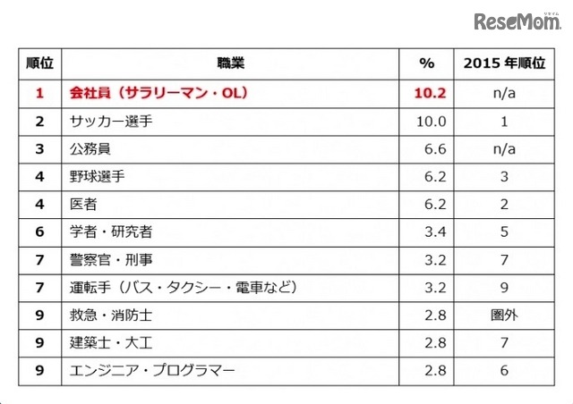 男子が将来つきたい仕事