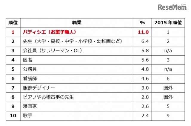 女子が将来つきたい仕事