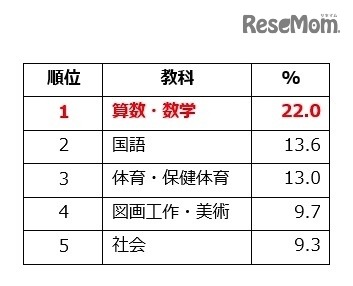 好きな教科