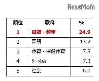 嫌いな教科