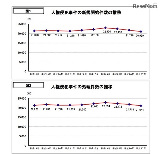 新規救済手続き開始件数と処理件数