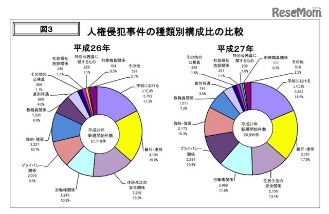 人権侵犯事件の種類別構成比