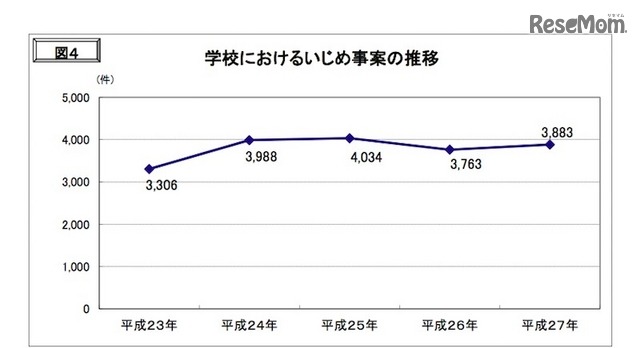 学校におけるいじめ事案の推移