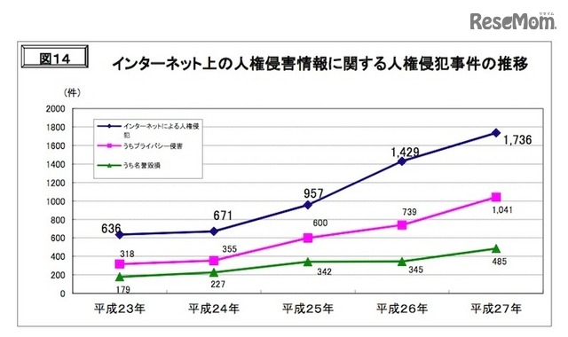 インターネット上の人権侵害情報に関する人権侵犯事件の推移