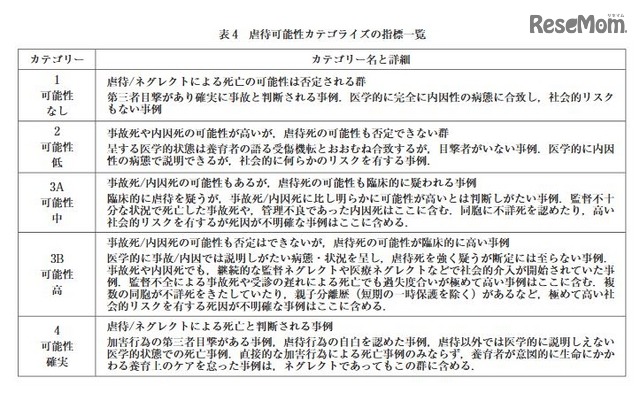 虐待可能性カテゴライズの指標一覧