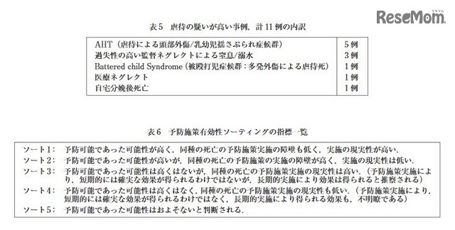 虐待の疑いが高い事例11例の内訳、予防施策有効性ソーティングの指標一覧