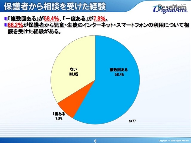 保護者から相談を受けた経験