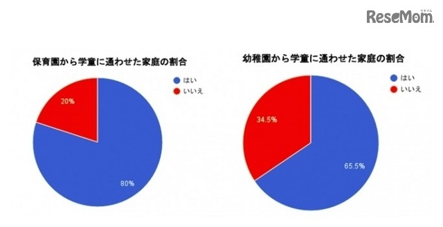 保育園・幼稚園から学童に通わせた割合