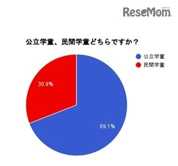 公立学童か、民間学童か