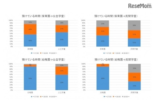 預けている時間の変化
