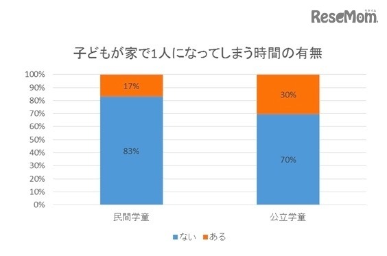 子どもが家で一人になってしまう時間の有無