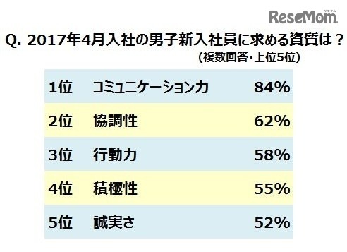 2017年4月入社の男子新入社員に求める資質は？