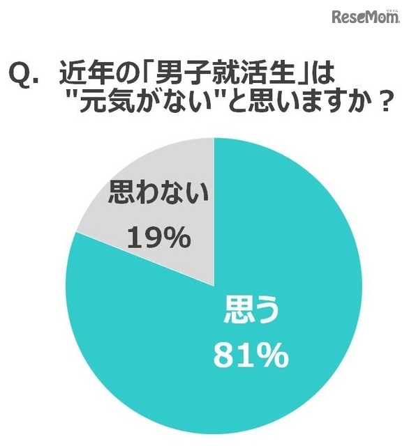 近年の「男子就活生」は元気ないと思うか？