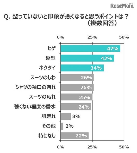 整っていないと印象が悪くなると思うポイントは？