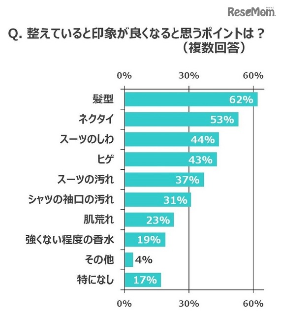 整えていると印象が良くなると思うポイントは？