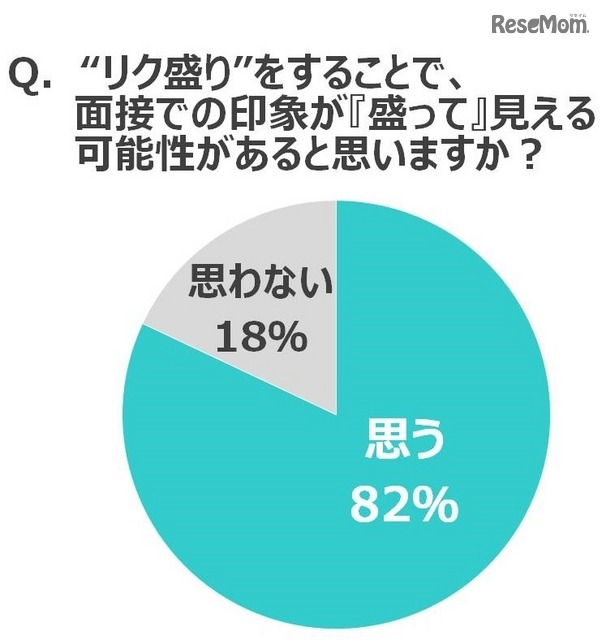 「リク盛り」をすることで面接での印象が「盛って（＝良く）」見える可能性があると思うか？