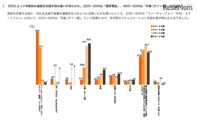 年代別：卒業時の連絡先交換手段に関するアンケート