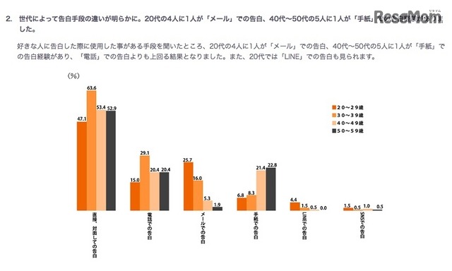 年代別：告白手段に関するアンケート