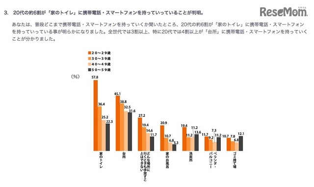 年代別：携帯・スマホを持ち歩く範囲に関するアンケート