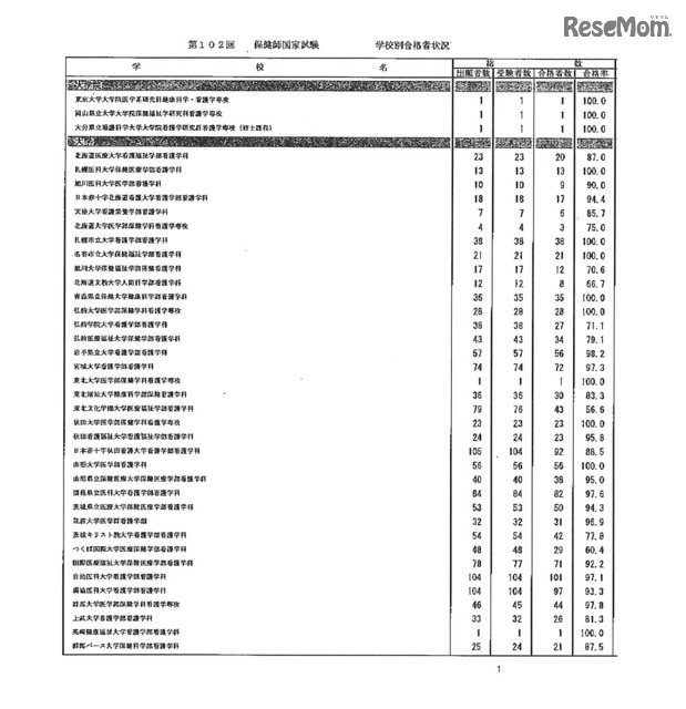 第105回看護師国家試験、第99回助産師国家試験、第102回保健師国家試験　学校別合格者状況（一部）