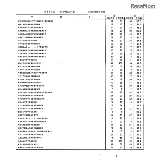 第105回看護師国家試験、第99回助産師国家試験、第102回保健師国家試験　学校別合格者状況（一部）