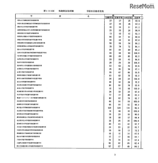 第105回看護師国家試験、第99回助産師国家試験、第102回保健師国家試験　学校別合格者状況（一部）