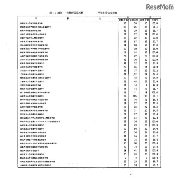 第105回看護師国家試験、第99回助産師国家試験、第102回保健師国家試験　学校別合格者状況（一部）