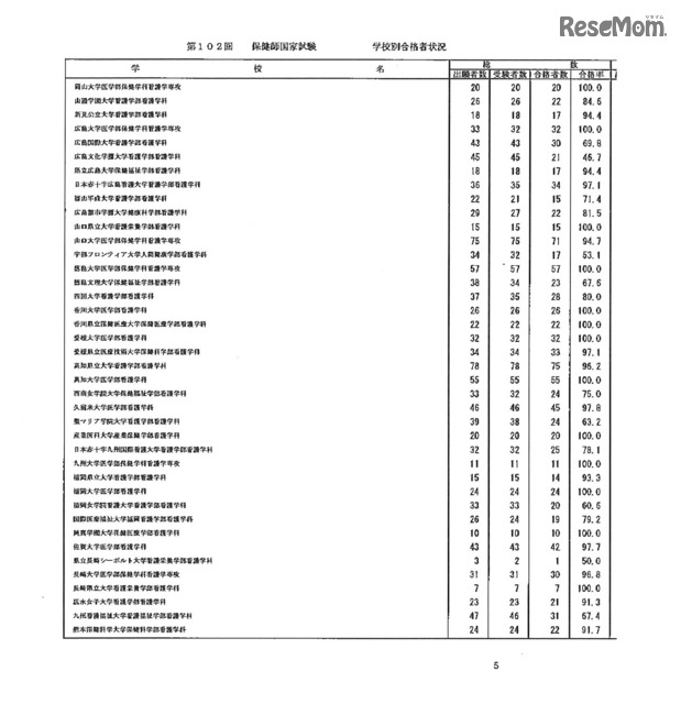 第105回看護師国家試験、第99回助産師国家試験、第102回保健師国家試験　学校別合格者状況（一部）