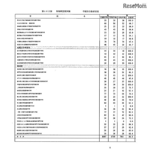 第105回看護師国家試験、第99回助産師国家試験、第102回保健師国家試験　学校別合格者状況（一部）