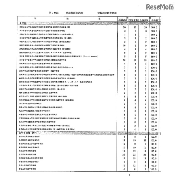 第105回看護師国家試験、第99回助産師国家試験、第102回保健師国家試験　学校別合格者状況（一部）