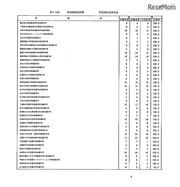 第105回看護師国家試験、第99回助産師国家試験、第102回保健師国家試験　学校別合格者状況（一部）